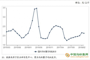 4月份薯價仍將下跌 ()