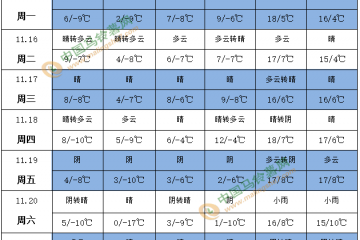 氣溫繼續(xù)偏低 后期冷空氣勢力增強(qiáng) ()